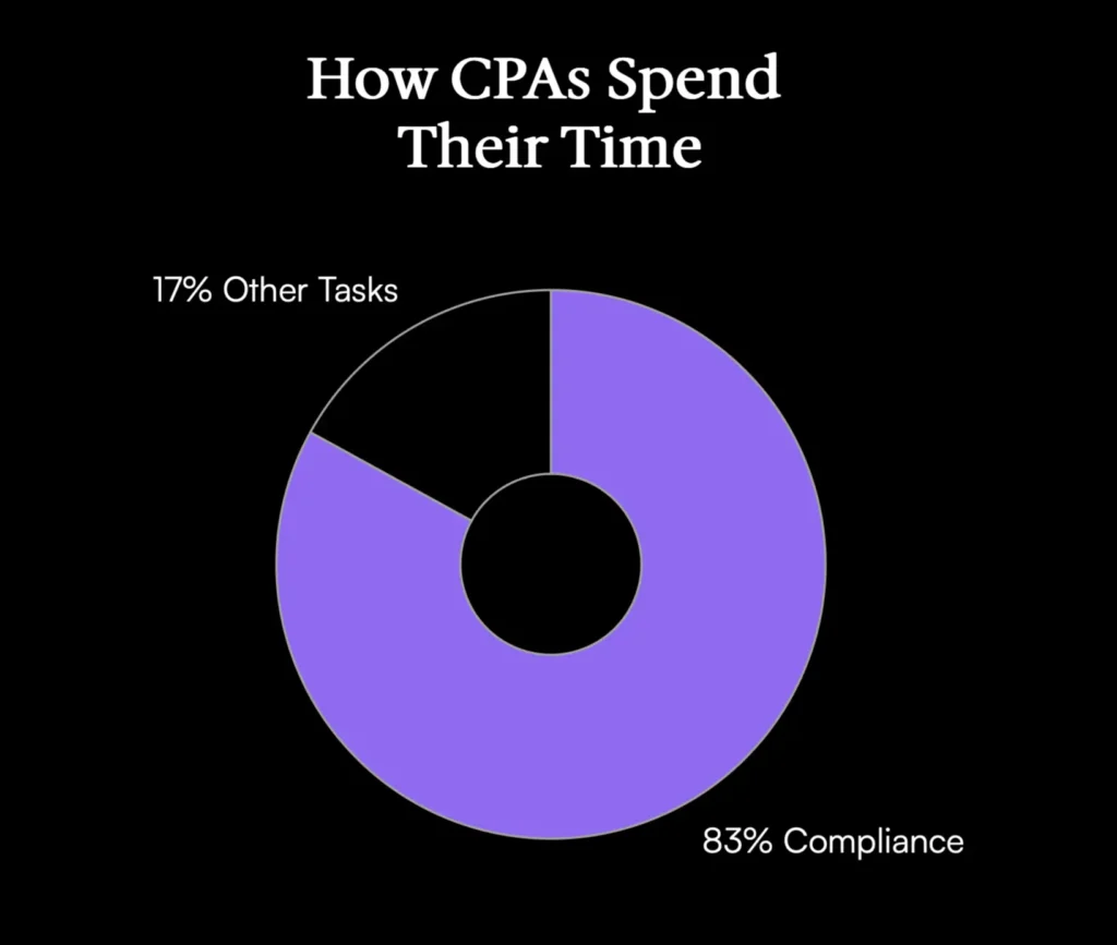 pie chart how cpas spend their time