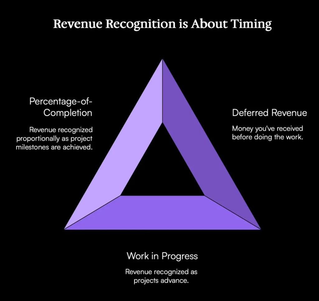revenue recognition infographic